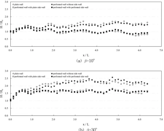 Fig. 4 Relative wave heights along a perforated wall by structure types for M22 &amp;  C w /L≒ 0.042
