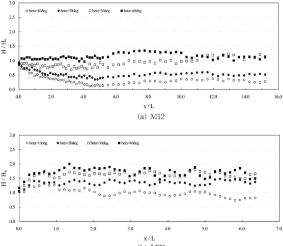 Fig. 6 Relative wave heights along a perforated wall by incident angles for with plain side wall &amp;  C w =0.125 m