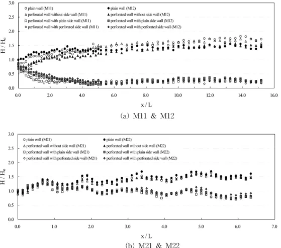 Fig. 7 Relative wave heights along a perforated wall by structure types and incident wave heights for  β =10 o  &amp;  C w =0.125 m