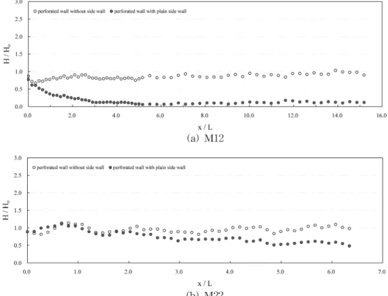 Fig. 9 Relative wave heights normal to a perforated wall by structure types at  x/L =15 for M12 &amp;  C w /L≒ 0.101