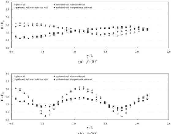 Fig. 11 Relative wave heights normal to a perforated wall by incident angles for with plain side wall &amp;  C w =0.125 m