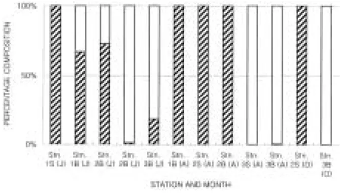 Fig. 3. Phytoplankton standing crops at three stations in Kum river estuary from June to October, 2000.