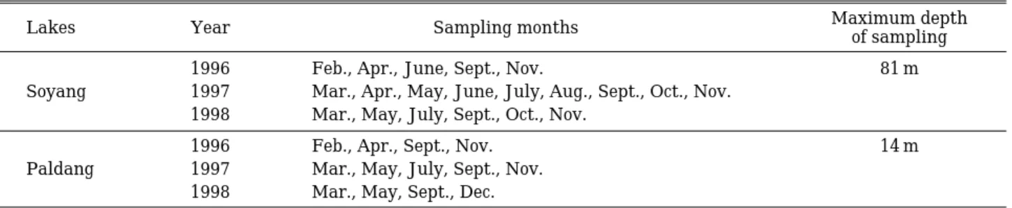 Table 1. Sampling date at the Soyang and Paldang river-reservoir system in Korea (’96~’98).