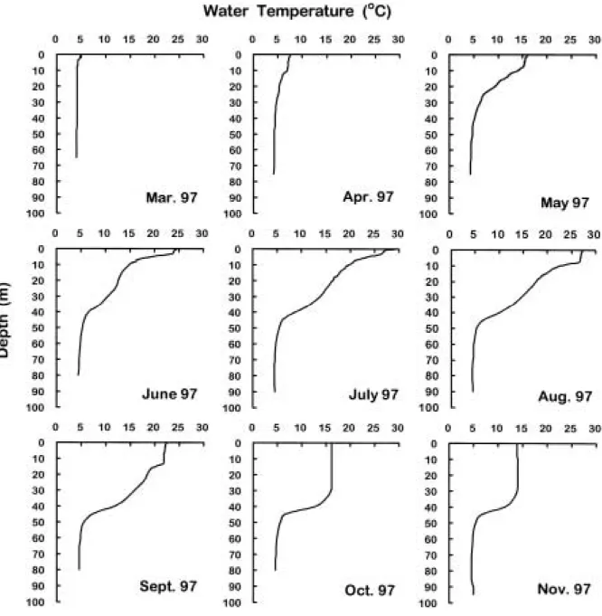 Fig. 2. Seasonal changes and vertical profiles of water temperature in Soyang river-reservoir system, Korea in 1997.