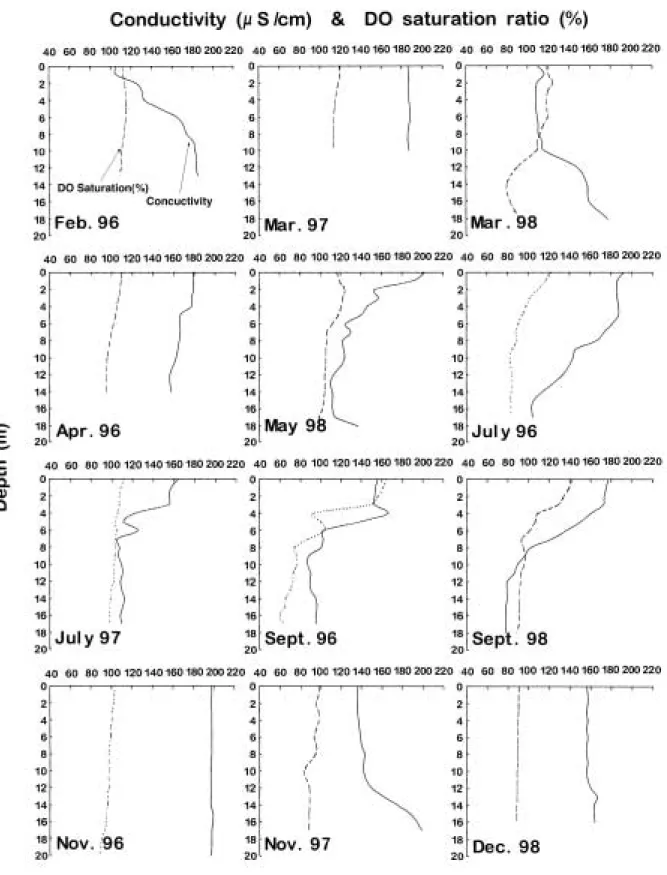 Fig. 5. Seasonal changes and vertical profiles of conductivity and DO saturation ratio (%) in Paldang river-reservoir system, Korea from 1996 to 1998.