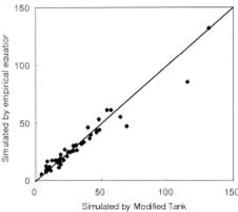 Fig. 5. Scatterplot of simulated average daily f low rate by Modified Tank and empirical equation (unit: 1,000 m 3 /d).