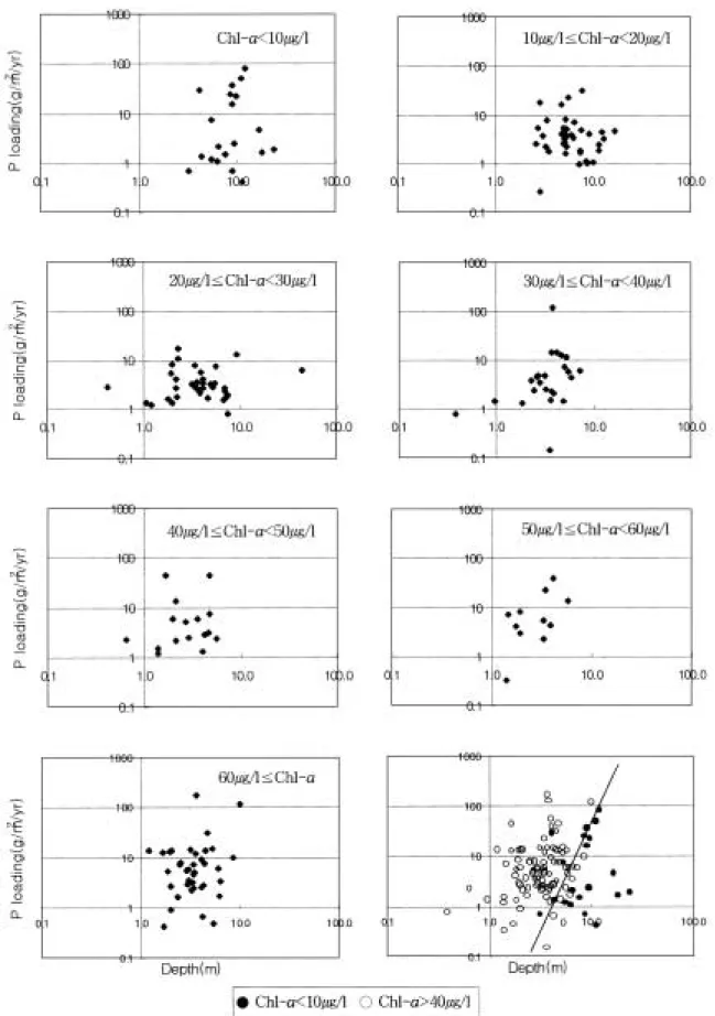 Fig. 6. Relationship among depth, T-P loading and Chl-a concentration.