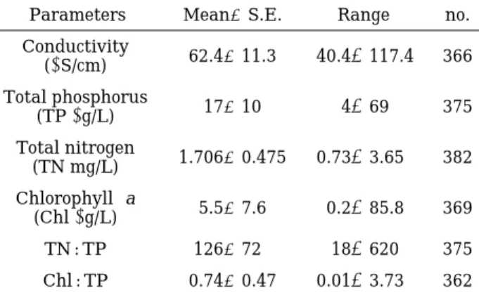 Table 1. The means and ranges of water quality parame- parame-ters in Lake Soyang during 1993~2000.