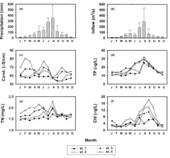 Fig. 2. Seasonal variation of hydrology and water quality parameters in Lake Soyang during 1993~2000