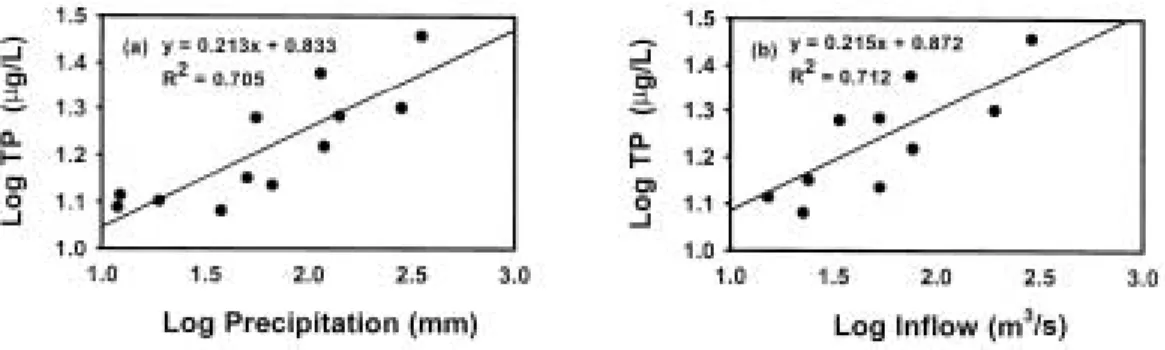 Fig. 4. Longitudinal patterns of water qualities by hydrologic seasons.