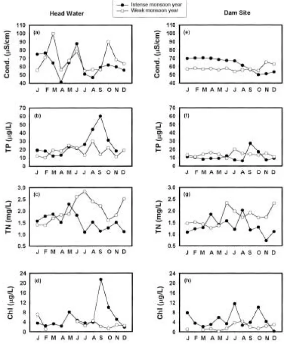Fig. 5. Seasonal differences between the headwater (St. 1) and dam site (St. 4) in the intense monsoon year (1998) vs