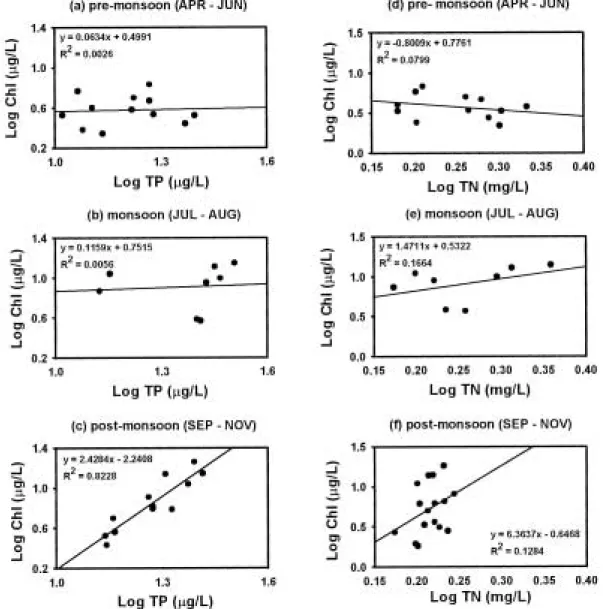 Fig. 6. Relationships of chlorophyll-a (Chl) to total phosphorus (TP) and total nitrogen (TN) by hydrologic season (premonsoon, monsoon and postmonsoon).