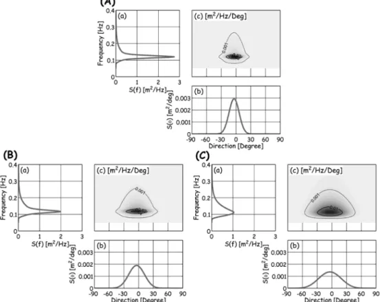 Fig. 4 Frequency and directional spectra (JONSWAP and Mitsuyashi spectral distribution) established for numerical simulations using (A)  γ =6.6 and  σ θ =10 degree, (B)  γ =3.3 and  σ θ =15 degree, (C)  γ =1.1 and  σ θ =20 degree
