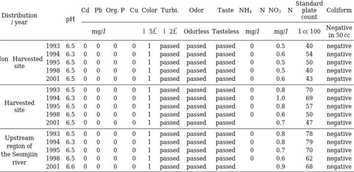 Table 2. The results of suitability analysis of water from 1993 to 1998, in terms of chemical properties for water source.