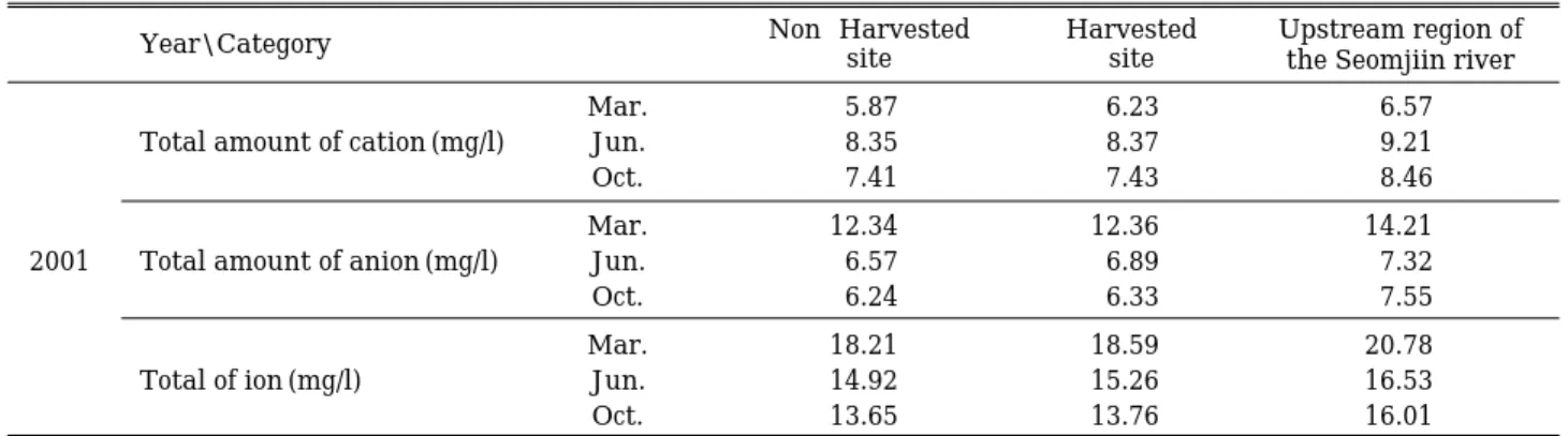 Table 3. Changes of total amount of cation (mg/l), total amount of anion (mg/l) and total of ion (mg/l) of stream water quality.