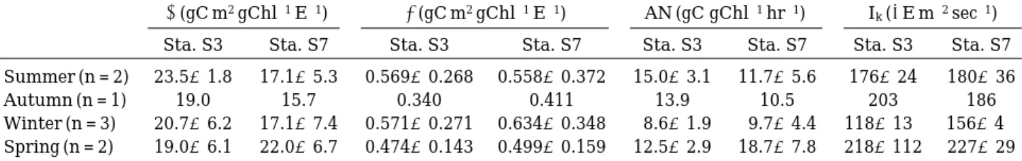 Table 2 shows means and standard deviations of the P-I parameters at Sta. S3 and S7.  Maxi-mum photosynthetic rate (Pmax) was highest in winter and spring and was lowest in summer (Fig