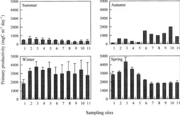 Fig. 5. Primary productivity of phytoplankton (mean±SD) in the Han River.