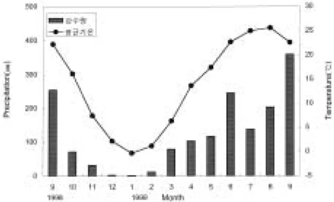 Fig. 3. Monthly variation of chlorophyll a concentration by size classes at TAE site.