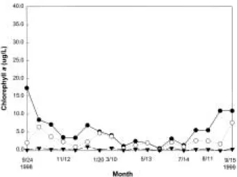 Fig. 5. Monthly variation of chlorophyll a concentration by size classes at HOE site. The symbols the same as in Fig