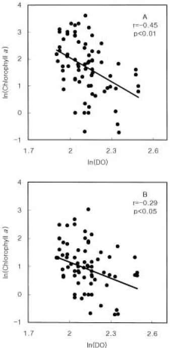 Fig. 9. Relationship between SS (Suspended solids) and chlorophyll  a concentration (A: microplankton, B:
