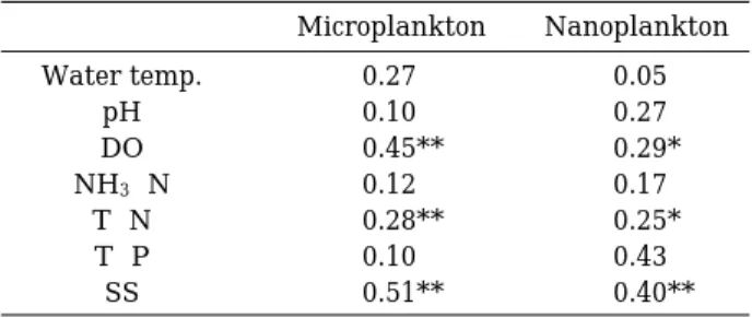 Table 1. Correlation coeff icients calculated with Chloro- Chloro-phyll  a concentration and Environmental  para-meters