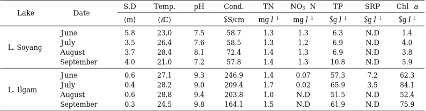 Table 1. Limnological characteristics of Lakes Soyang and Ilgam between June and September 2000