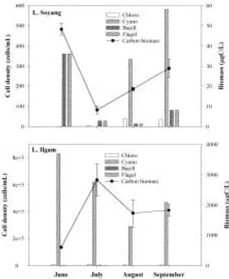 Fig. 1. Ambient phytoplankton density and carbon bio- bio-mass in Lakes Soyang and Ilgam between June and September 2000