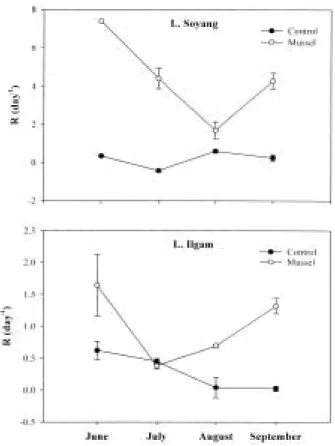 Fig. 5. Filtering rate (FR: ml mgAFDW -1 h -1 ) of phyto- phyto-plankton in each treatment (C: control, M: mussel addition) in Lakes Soyang and Ilgam between June and September 2000.