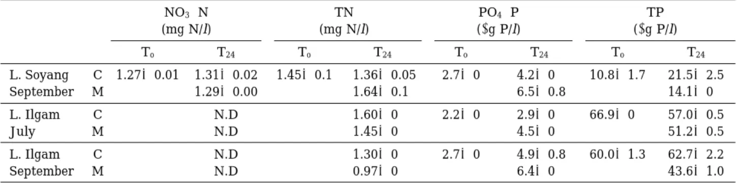 Table 4. The variation of nitrogen and phosphorus concentration in the different treatments (C: control, M: mussel addition) of feeding experiment in Lakes Soyang and Ilgam in July and September 2000