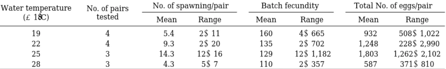 Table 1. The inf luence of different water temperatures on spawning characteristics of the Aphyocypris chinensis kept under 15 hr light condition for 60 days.