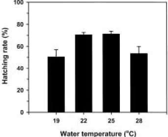 Fig. 1. Effects of various water temperatures on the spawning interval of Chinese bleak, A