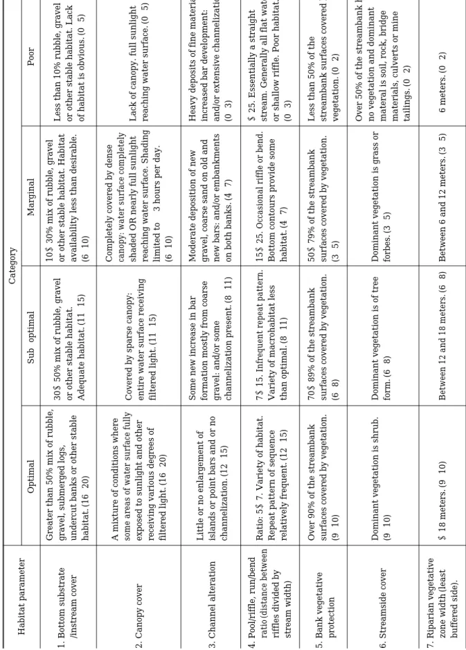 Table 1.Qualitative Habitat Evaluation Index(QHEI) in Pyong-Chang River. The numbers in the parentheses indicate the ranges of each category