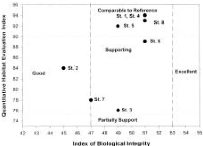 Table 4. Index of Biological Integrity (IBI) at eight sampling sites in Pyong-Chang River.