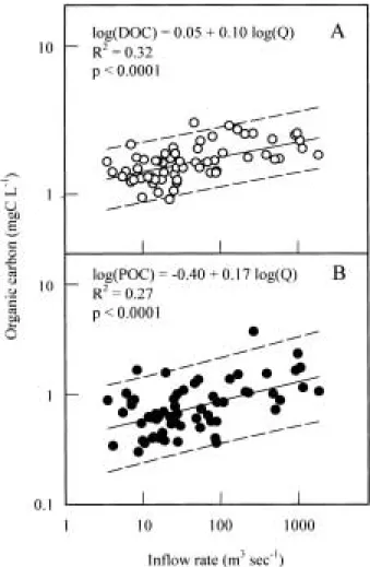 Fig. 4. Relationships between inf low rate and DOC (A) or POC (B) in the inf lowing river water of Lake  So-yang