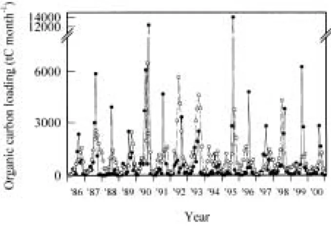 Table 1. The organic carbon loading from each source in Lake Soyang; primary production, watershed.