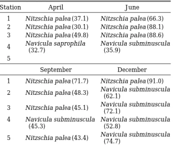 Table 4. Diversity and dominance index of attached dia- dia-tom assemblages at each station in the  Shin-chon stream