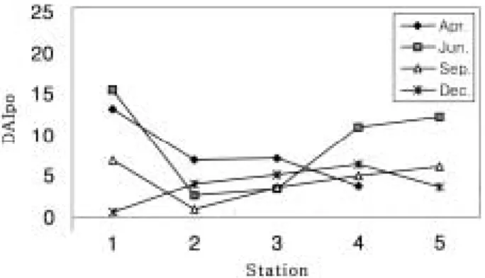 Table 6. Relationships among the DAIpo, BOD and sa- sa-probic degrees (from Watanabe and Asai, 1990).