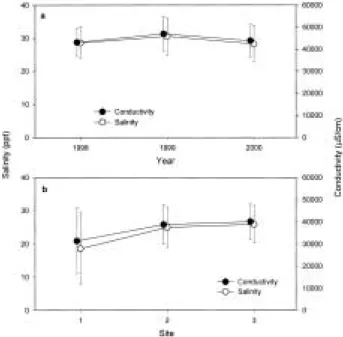 Fig. 3. Inter-annual (a) and horizontal (b) variations of salinity and conductivity using the mean of  sur-face data.
