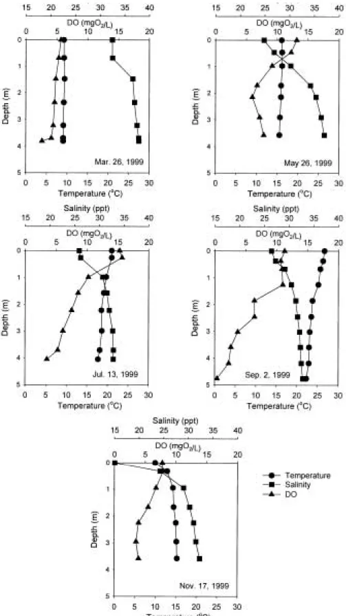 Fig. 4. Seasonal variations of vertical distribution on temperature, dissolved oxygen, and salinity at the center of the lake (St