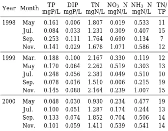 Fig. 8. The seasonal variation of TN, TP, and TN/TP ratio using mean value of all sites.