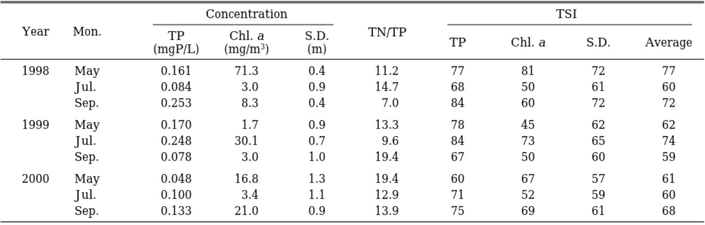 Fig. 9. Regression analysis of average TSI vs. TN/TP ratio in growing season.