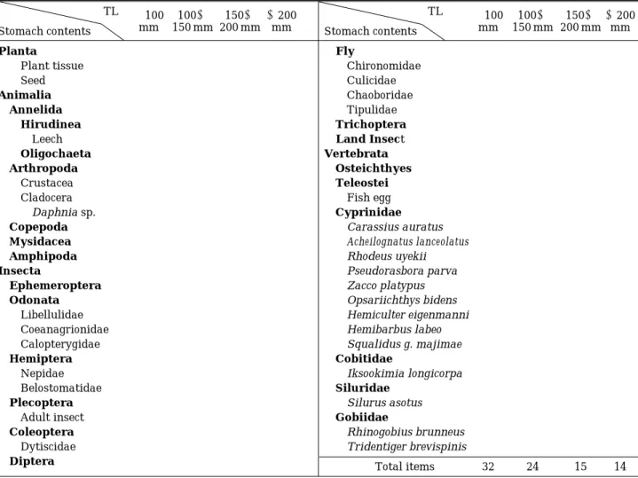 Table 6. Stomach contents of Micropterus salmoides in the Nakdong River (n = 114; TL: total length).