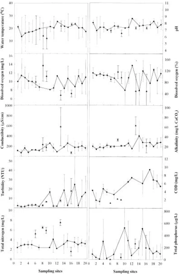 Fig. 2. Physical and chemical parameters of 20 sites in the Nakdong River (Jul. 1999~Dec