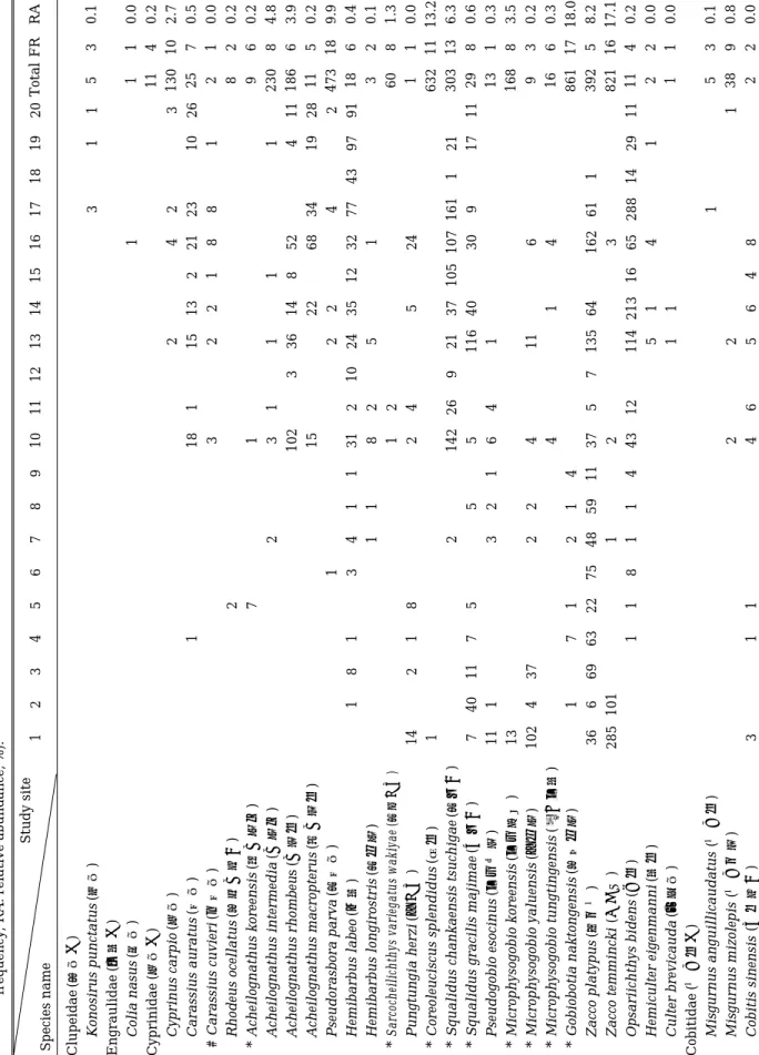 Table 1.Ichthyofauna of the main channel and tributary sites of the Nakdong River(Jul