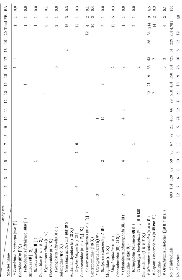 Table 1.Continued. Study site Species name1234567891011121314151617181920TotalFRRA 110.0 110.0 110.0 610.1 210.0 1630.3 1210.3 420.1 2030.4 210.0 1350.3 110.0 210.0 21494.5 1420.3 620.1 4,791100 48