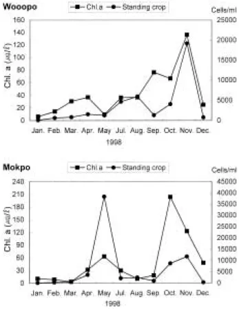 Fig. 3. Seasonal changes of percentage contribution of different algal groups. Chl.; Chlorophyceae, Cya.;