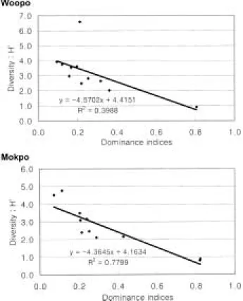 Fig. 8. Relations between phytoplankton diversity and dominance index.