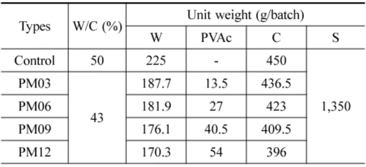 Table 3. Physical properties of admixtures