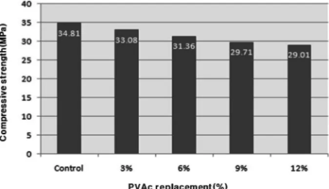 Fig. 3 에서 알 수 있듯이  PVAc 를 혼입한 시멘트 모르타르