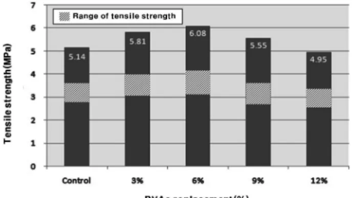 Table 10. Elastic modulus results of concrete with PVAc Items Control PC03 PC06 PC09 PC12 Elastic modulus (GPa) 26.660 27.883 28.011 27.934 29.942